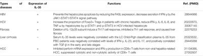 The Role of IL-35 in the Pathophysiological Processes of Liver Disease